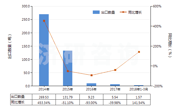 2014-2018年3月中國正辛醇(HS29051610)出口量及增速統(tǒng)計(jì)